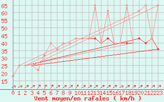 Courbe de la force du vent pour Belmullet