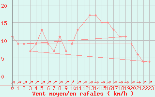 Courbe de la force du vent pour Milford Haven