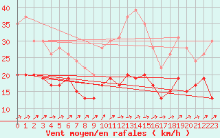Courbe de la force du vent pour Bordeaux (33)