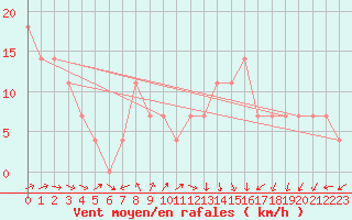 Courbe de la force du vent pour Vilsandi