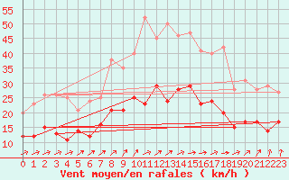 Courbe de la force du vent pour La Rochelle - Aerodrome (17)