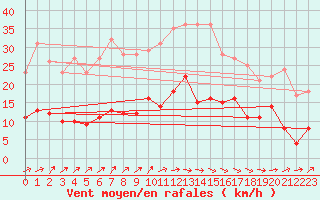 Courbe de la force du vent pour Saulieu (21)