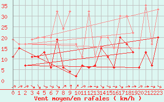 Courbe de la force du vent pour Crap Masegn