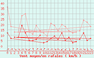 Courbe de la force du vent pour Saint-Chamond-l