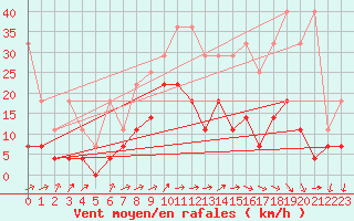 Courbe de la force du vent pour Muehlacker