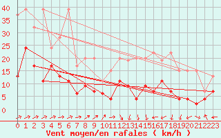 Courbe de la force du vent pour La Brvine (Sw)