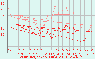 Courbe de la force du vent pour Perpignan (66)