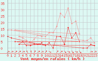 Courbe de la force du vent pour Saint-Martin-de-Fressengeas (24)