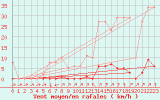 Courbe de la force du vent pour Sain-Bel (69)