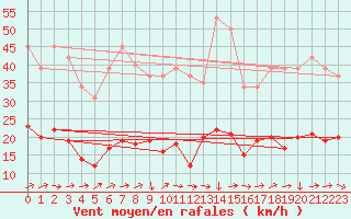 Courbe de la force du vent pour Saint-Yrieix-le-Djalat (19)