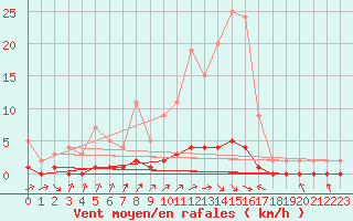 Courbe de la force du vent pour Auffargis (78)
