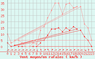 Courbe de la force du vent pour Christnach (Lu)