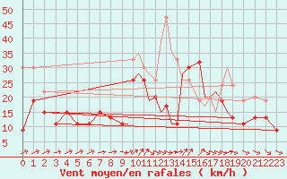 Courbe de la force du vent pour Shoream (UK)