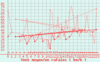 Courbe de la force du vent pour Bergen / Flesland