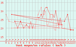 Courbe de la force du vent pour Shoream (UK)