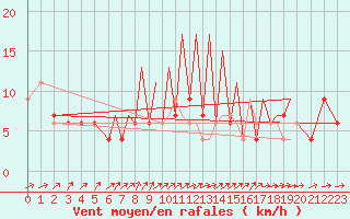 Courbe de la force du vent pour Badajoz / Talavera La Real