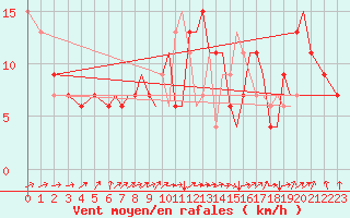 Courbe de la force du vent pour Hawarden