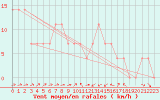 Courbe de la force du vent pour Negotin