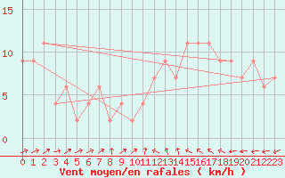 Courbe de la force du vent pour Nottingham Weather Centre