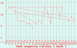 Courbe de la force du vent pour Nottingham Weather Centre