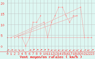 Courbe de la force du vent pour Jenbach