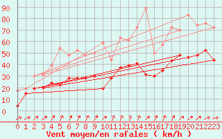 Courbe de la force du vent pour Lorient (56)