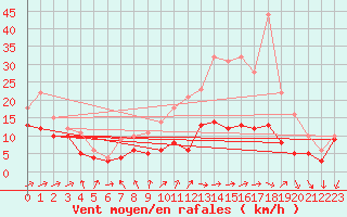 Courbe de la force du vent pour Chteauroux (36)