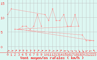 Courbe de la force du vent pour Valladolid