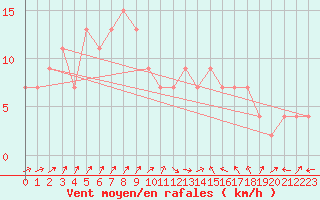 Courbe de la force du vent pour Ceuta