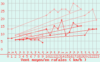Courbe de la force du vent pour Lannion (22)