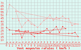 Courbe de la force du vent pour Lanvoc (29)