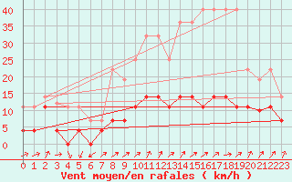 Courbe de la force du vent pour San Pablo de los Montes