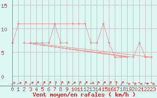 Courbe de la force du vent pour Turi