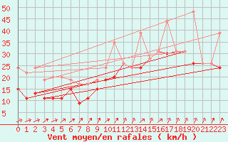 Courbe de la force du vent pour Brest (29)