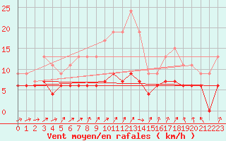 Courbe de la force du vent pour Nottingham Weather Centre