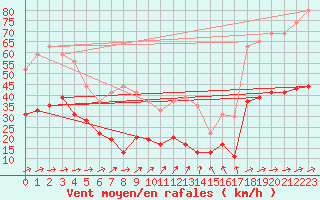 Courbe de la force du vent pour Abbeville (80)