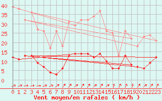Courbe de la force du vent pour Guret Saint-Laurent (23)