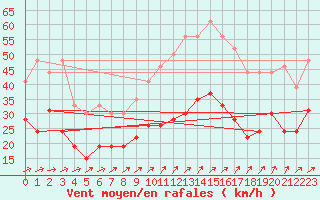 Courbe de la force du vent pour Cherbourg (50)