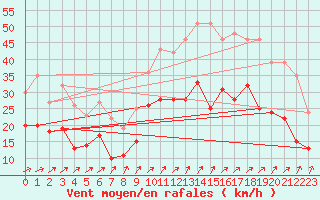 Courbe de la force du vent pour Calais / Marck (62)