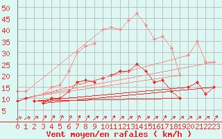 Courbe de la force du vent pour Michelstadt-Vielbrunn