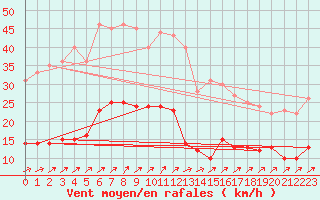 Courbe de la force du vent pour Ile d