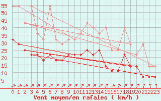 Courbe de la force du vent pour Belm