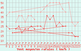 Courbe de la force du vent pour Lige Bierset (Be)