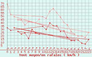 Courbe de la force du vent pour Porto-Vecchio (2A)