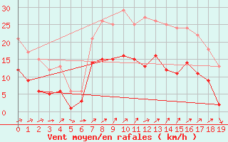 Courbe de la force du vent pour Dogern