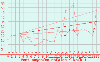 Courbe de la force du vent pour Aonach Mor