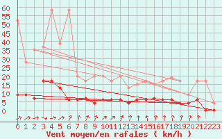 Courbe de la force du vent pour Beznau