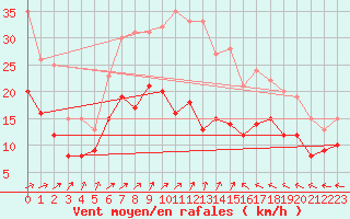 Courbe de la force du vent pour Flensburg (Schaeferh