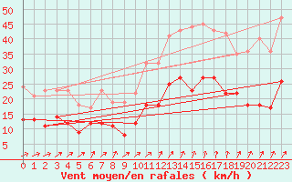 Courbe de la force du vent pour Rennes (35)