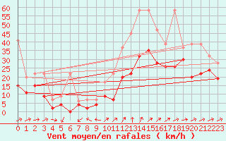 Courbe de la force du vent pour Naluns / Schlivera